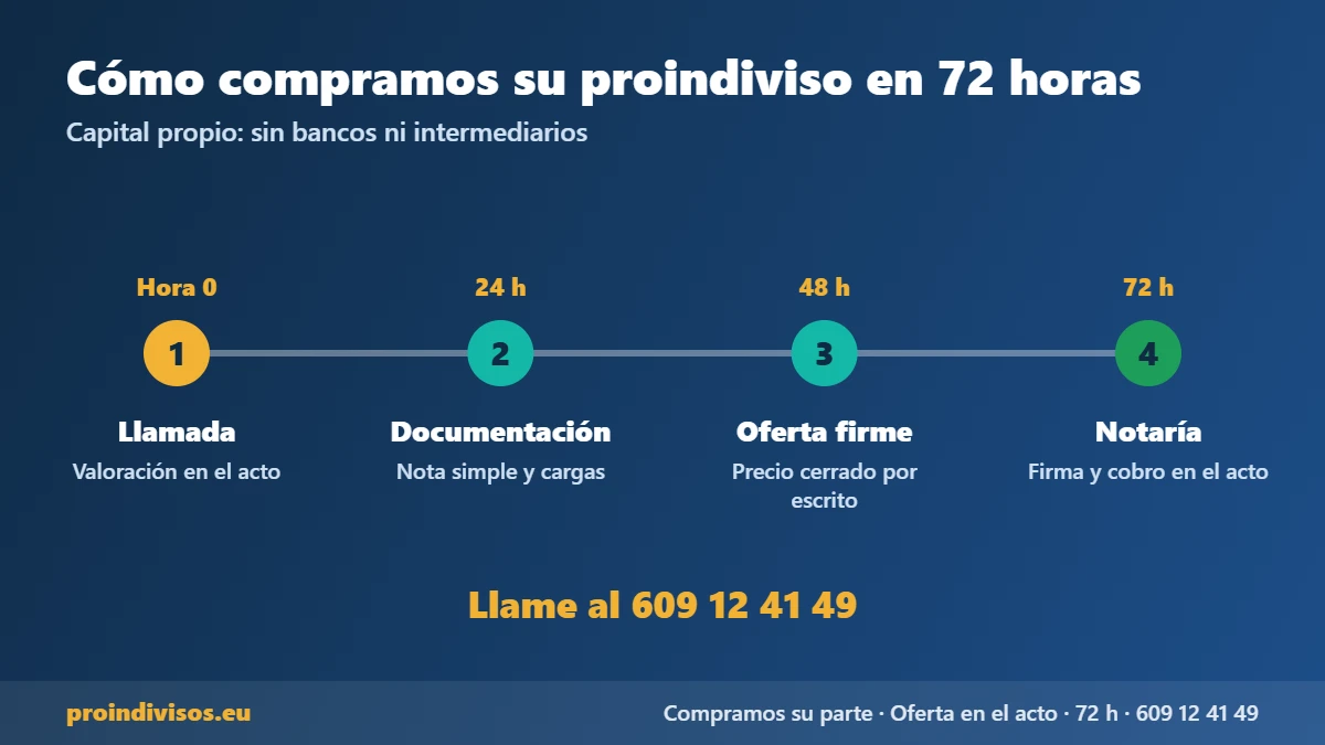 Proceso de compra de proindivisos en 72 horas: llamada, documentación, oferta y notaría