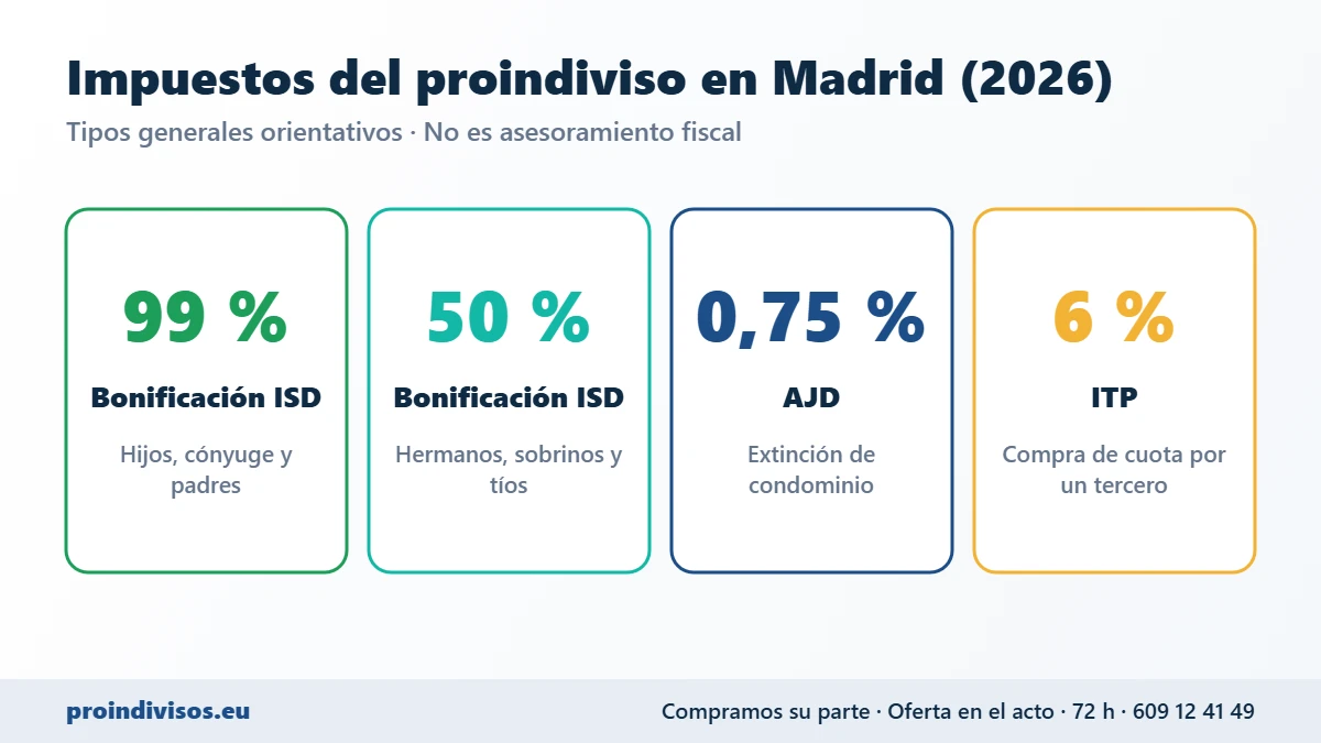 Proindivisos Madrid: impuestos 2026, bonificaciones de Sucesiones, AJD 0,75 % e ITP 6 %