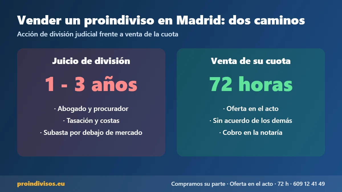Proindivisos Madrid: juicio de división frente a venta de la cuota en 72 horas