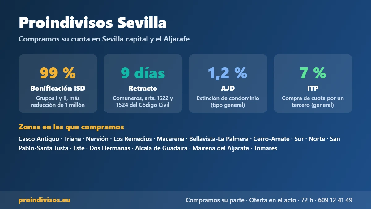 Proindivisos Sevilla: impuestos, plazos de retracto y zonas donde compramos cuotas
